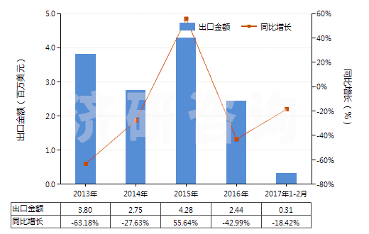 2013-2017年2月中國含磷、鉀兩種元素的肥料(包括礦物肥料或化學肥料)(HS31056000)出口總額及增速統(tǒng)計